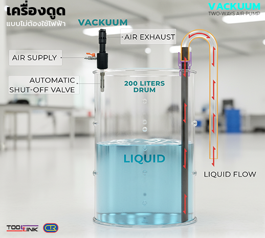 ผังการไหลของของเหลวและส่วนประกอบ VACKUUM
